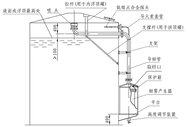 烟雾灭火系统示意图